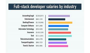 Web Development Career in USA 2023: Scope, Demand and Salary
